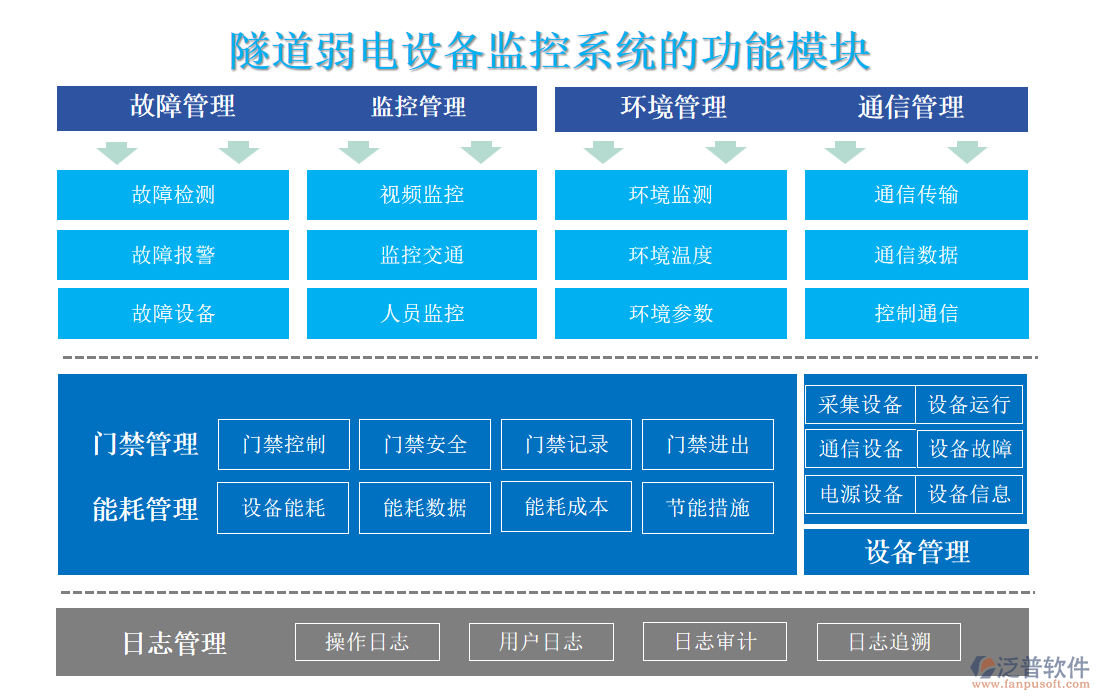 隧道弱電設備監(jiān)控系統(tǒng)