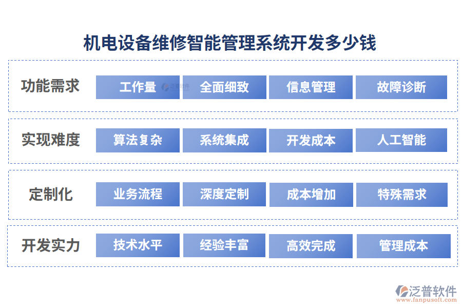 機電設(shè)備維修智能管理系統(tǒng)開發(fā)多少錢