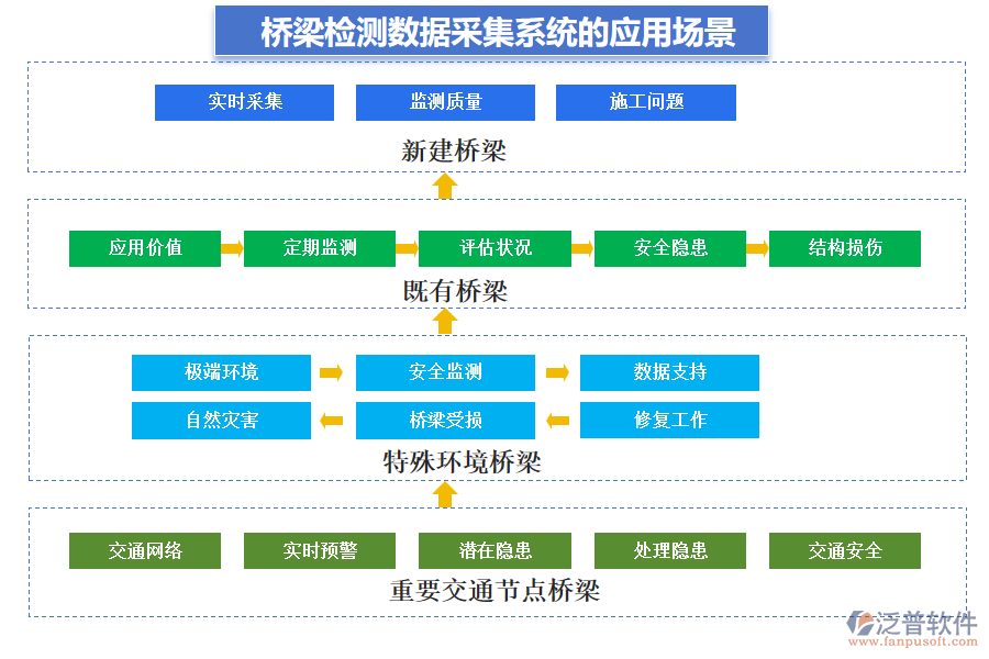 橋梁檢測數(shù)據(jù)采集系統(tǒng)