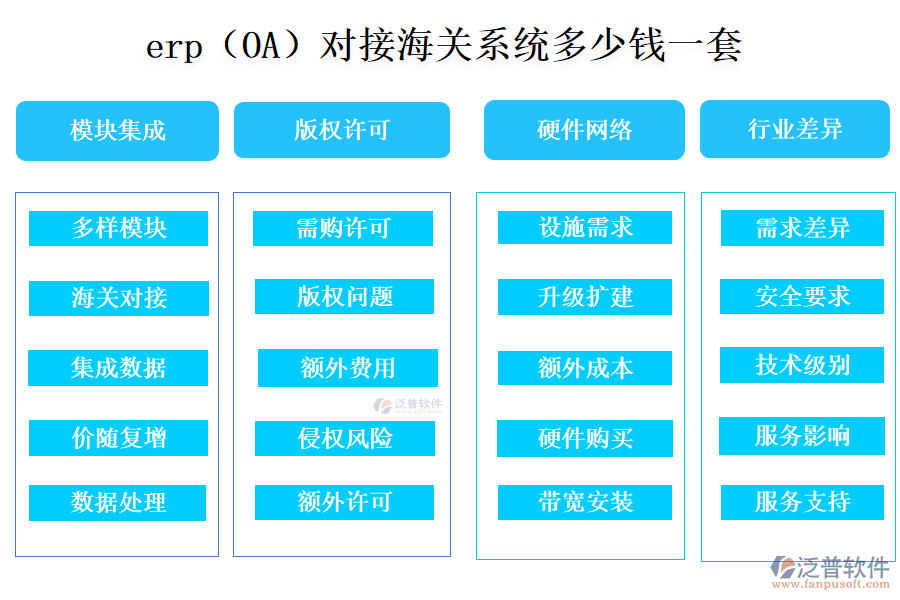 erp（OA）對(duì)接海關(guān)系統(tǒng)多少錢一套