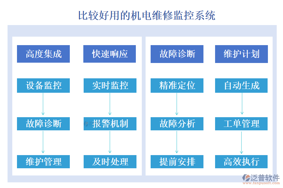 比較好用的機電維修監(jiān)控系統