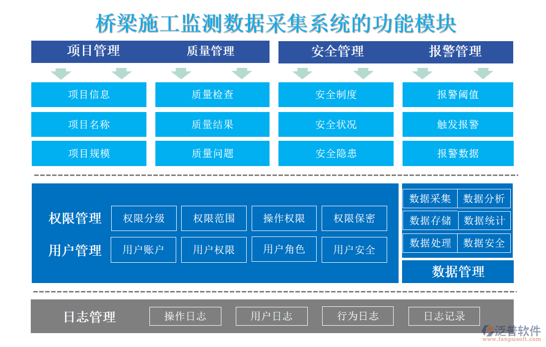 橋梁施工監(jiān)測數(shù)據采集系統(tǒng)