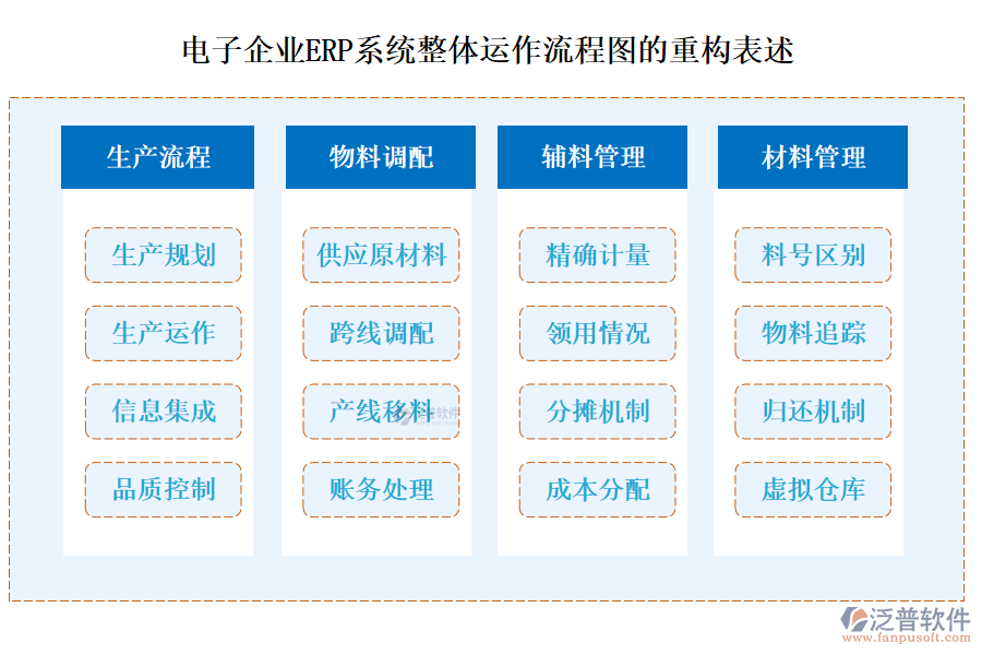 電子企業(yè)<a href=http://m.52tianma.cn/fanpuerp/ target=_blank class=infotextkey><a href=http://m.52tianma.cn/fanpuerp/ target=_blank class=infotextkey>erp系統(tǒng)</a></a>整體運作流程圖的重構表述