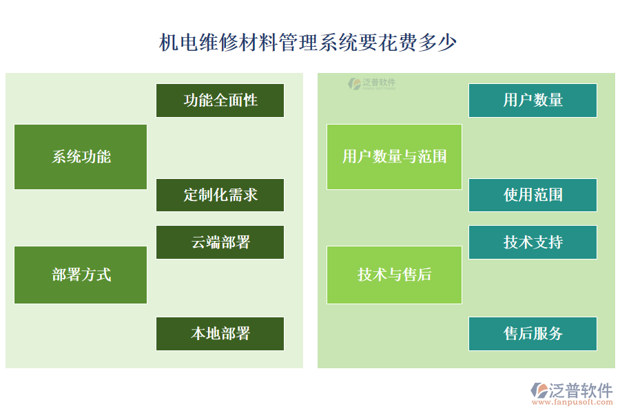 機(jī)電維修材料管理系統(tǒng)要花費多少