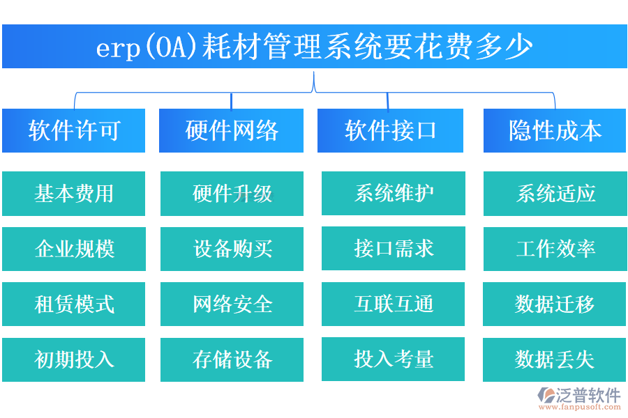 erp(OA)耗材管理系統(tǒng)要花費(fèi)多少.png