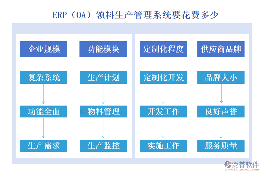 ERP（OA）領(lǐng)料生產(chǎn)管理系統(tǒng)要花費(fèi)多少