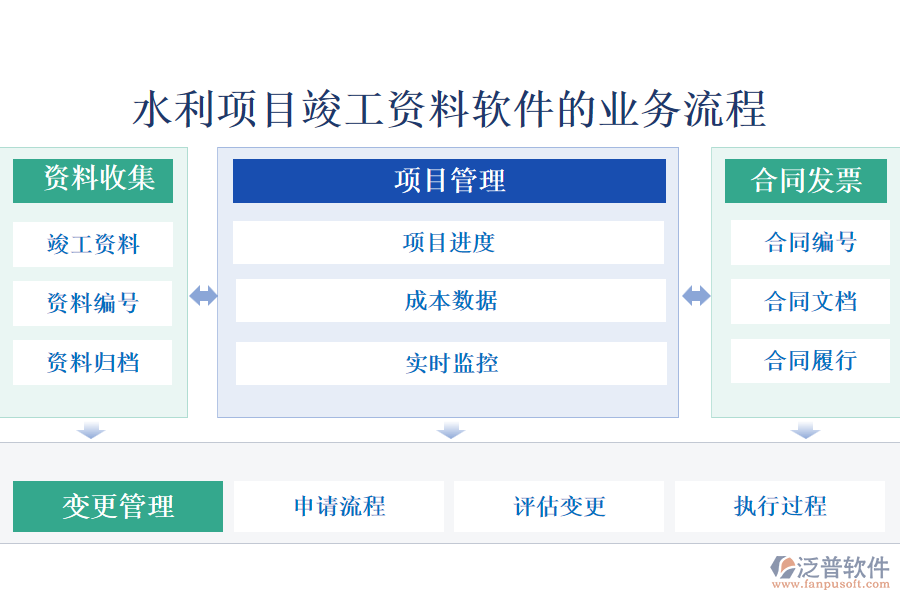 水利項(xiàng)目竣工資料軟件