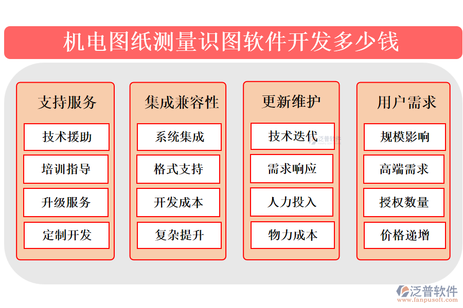 機(jī)電圖紙測(cè)量識(shí)圖軟件開發(fā)多少錢?