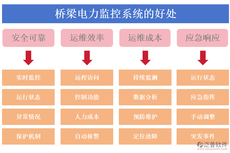 橋梁電力監(jiān)控系統(tǒng)