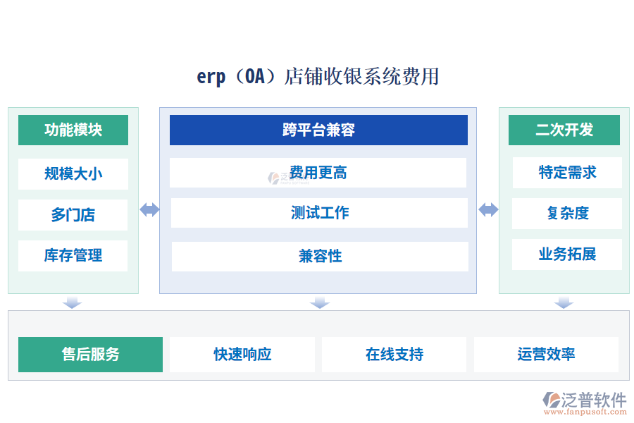 erp(OA)店鋪收銀系統(tǒng)費(fèi)用