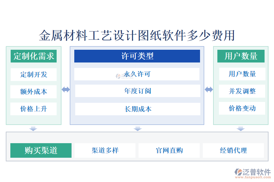 金屬材料工藝設(shè)計圖紙軟件多少費用?