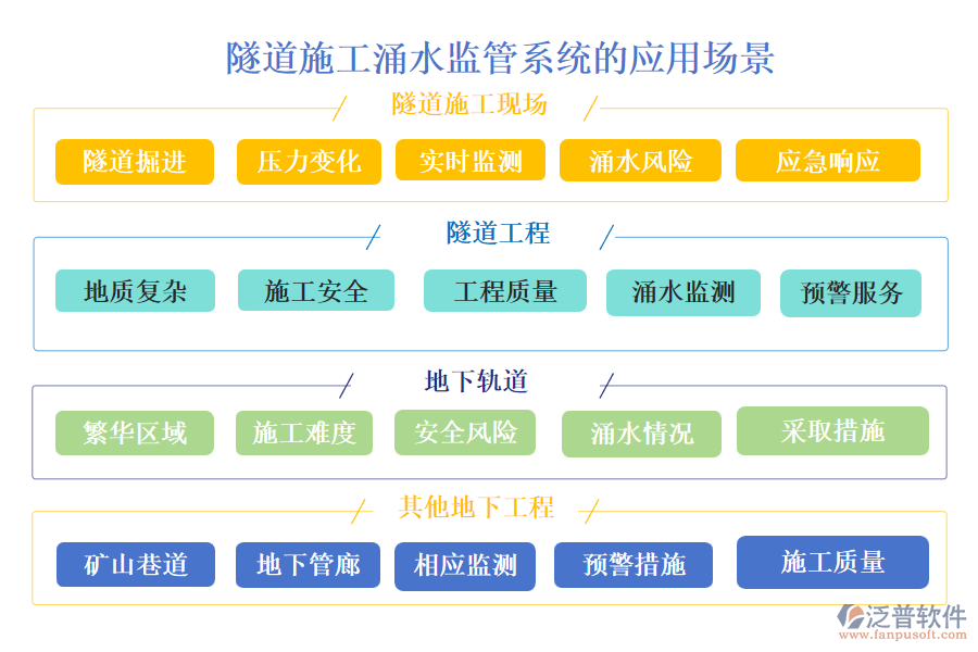 隧道施工涌水監(jiān)管系統(tǒng)