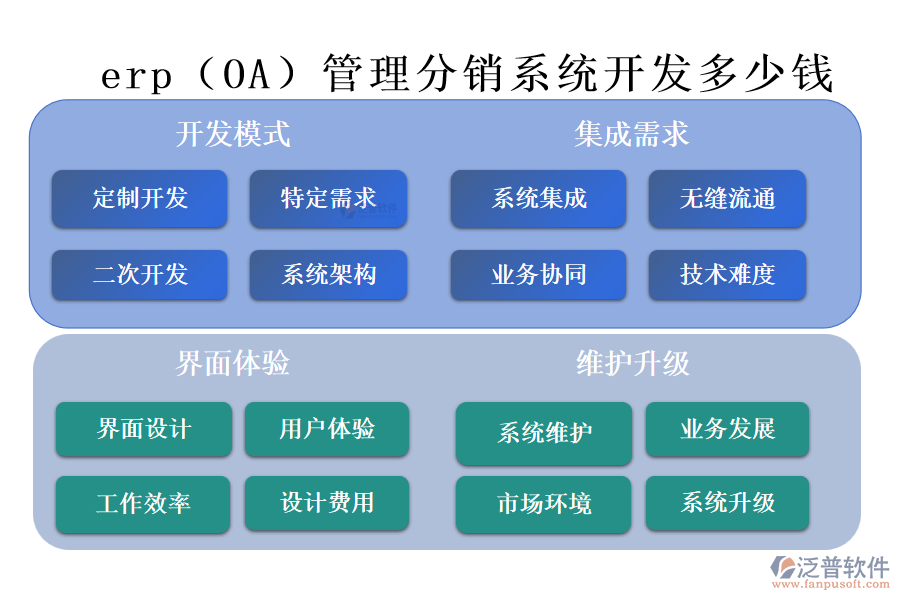 erp（OA）管理分銷系統(tǒng)開發(fā)多少錢.png