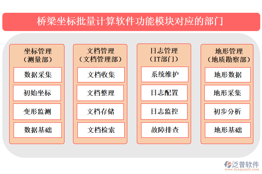 橋梁坐標批量計算軟件