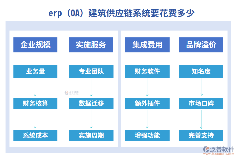 erp(OA)建筑供應(yīng)鏈系統(tǒng)要花費多少