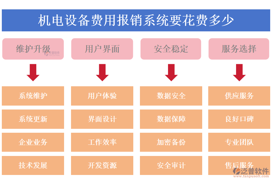 機(jī)電設(shè)備費(fèi)用報(bào)銷系統(tǒng)要花費(fèi)多少.png