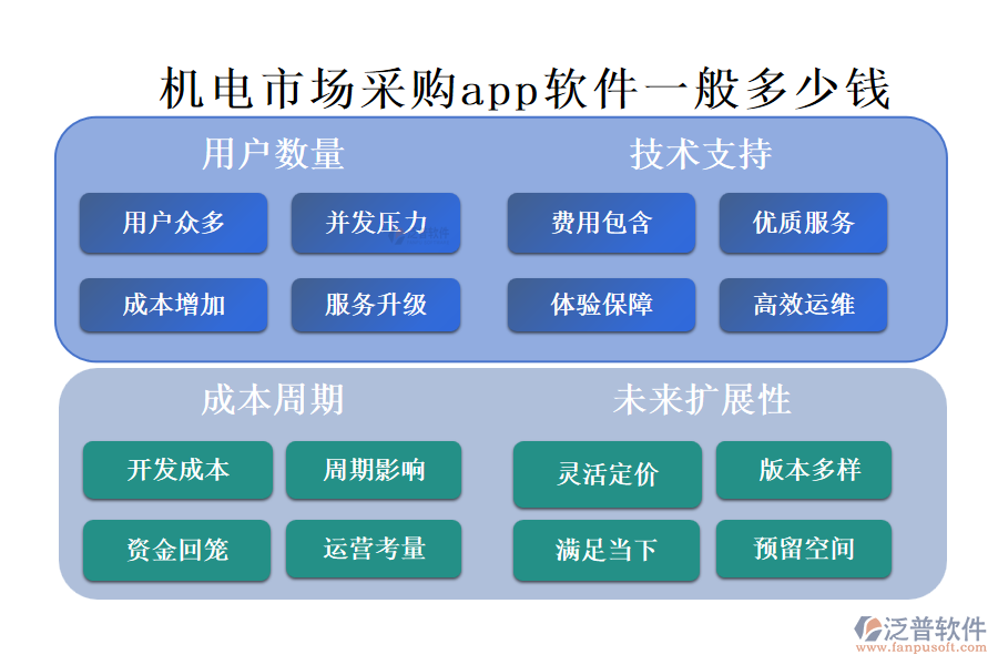 機電市場采購app軟件一般多少錢?