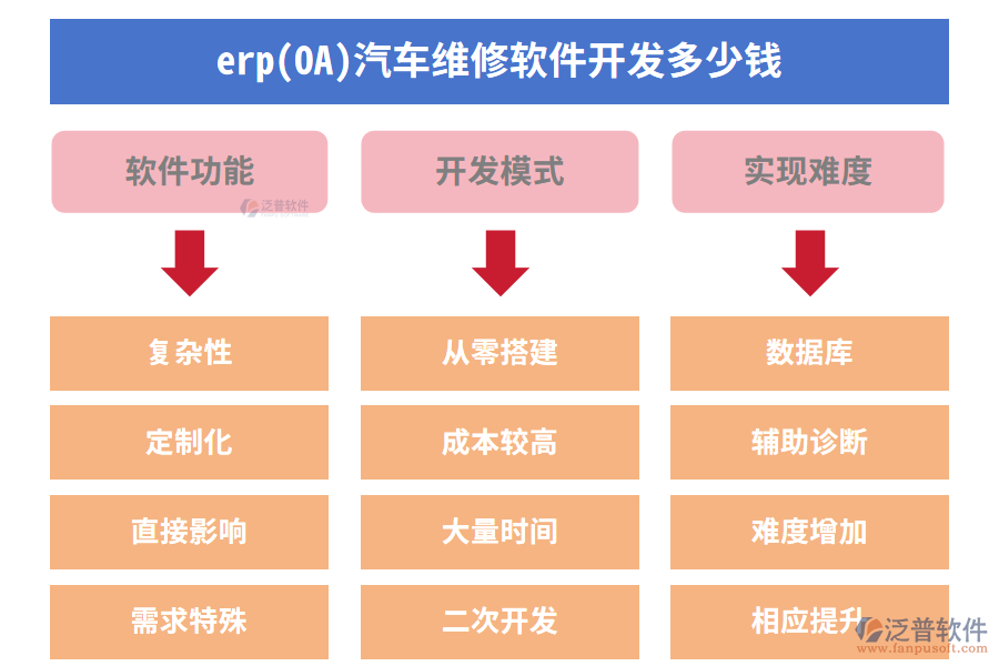 erp(OA)汽車維修軟件開發(fā)多少錢