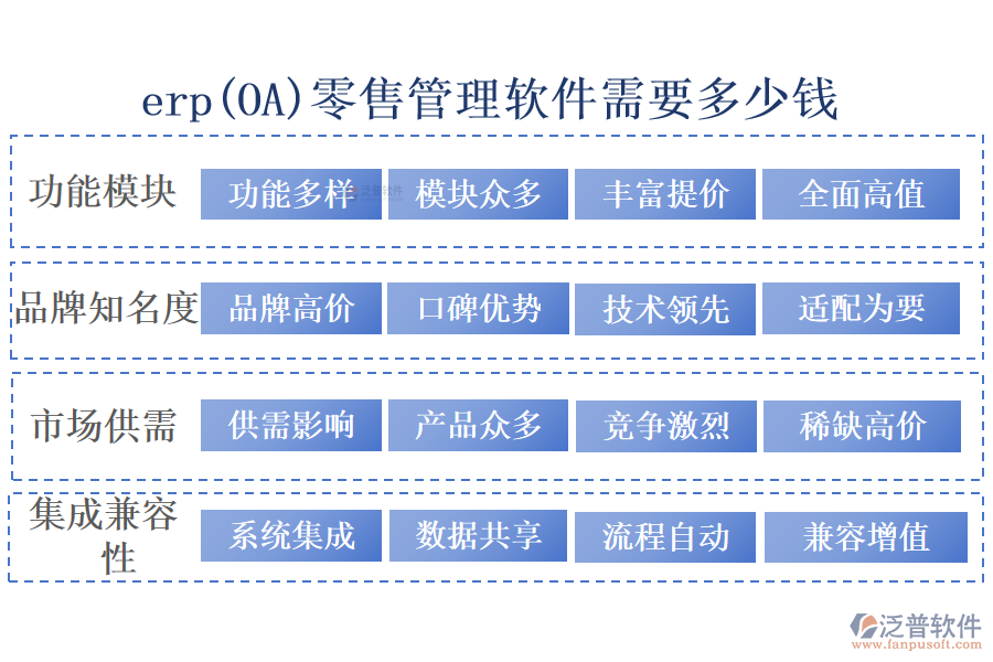 erp(OA)零售管理軟件需要多少錢(qián)?