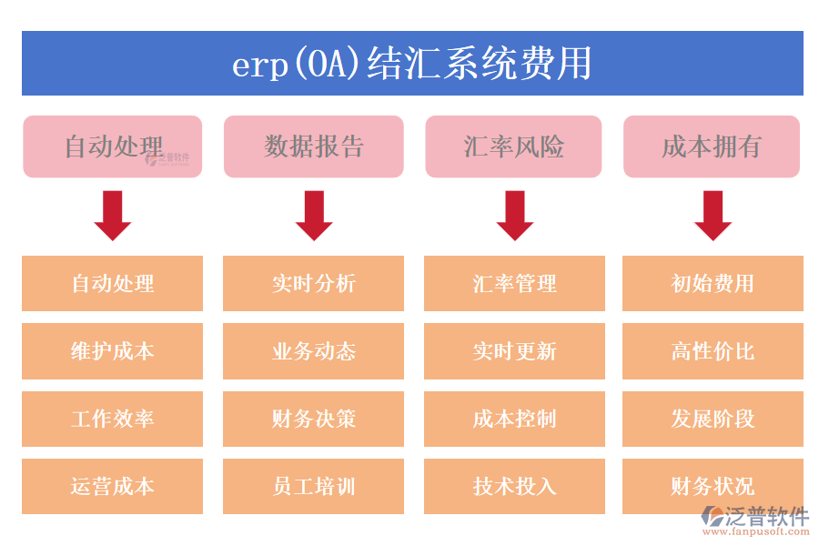 erp(OA)結匯系統(tǒng)費用