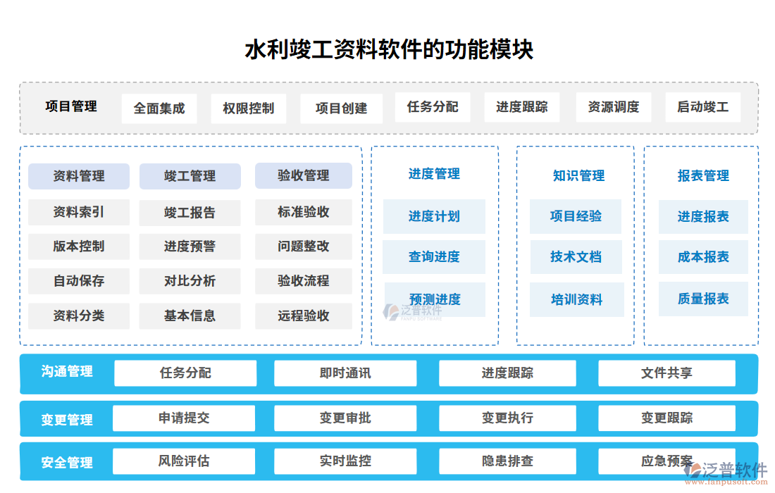 水利竣工資料軟件的功能模塊