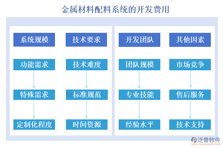 金屬材料配料系統(tǒng)的開發(fā)費(fèi)用