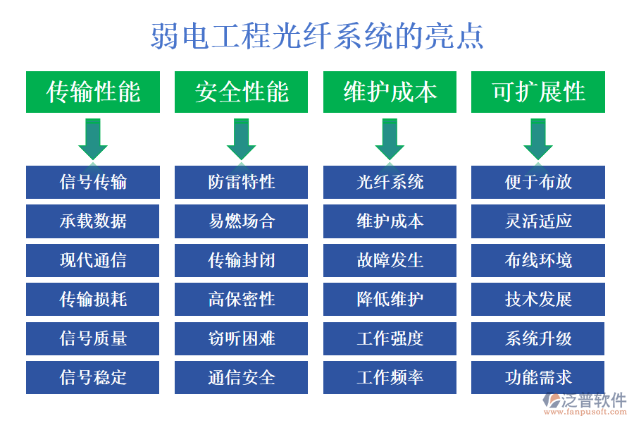 弱電工程光纖系統(tǒng)