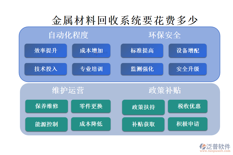 金屬材料回收系統(tǒng)要花費多少?