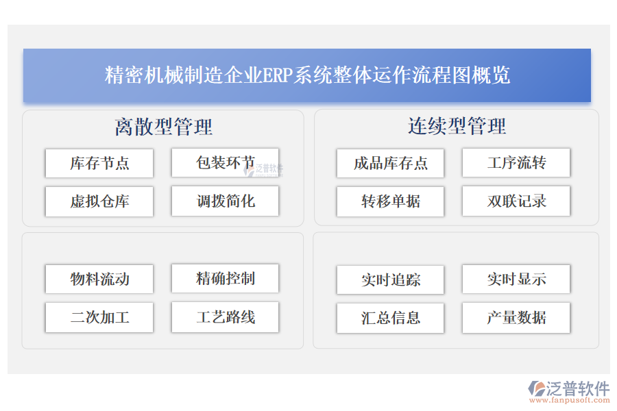 精密機(jī)械制造企業(yè)<a href=http://m.52tianma.cn/fanpuerp/ target=_blank class=infotextkey><a href=http://m.52tianma.cn/fanpuerp/ target=_blank class=infotextkey>erp系統(tǒng)</a></a>整體運(yùn)作流程圖概覽