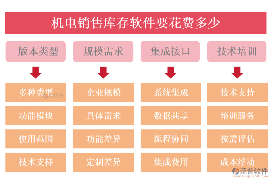 機(jī)電銷售庫(kù)存軟件要花費(fèi)多少.png