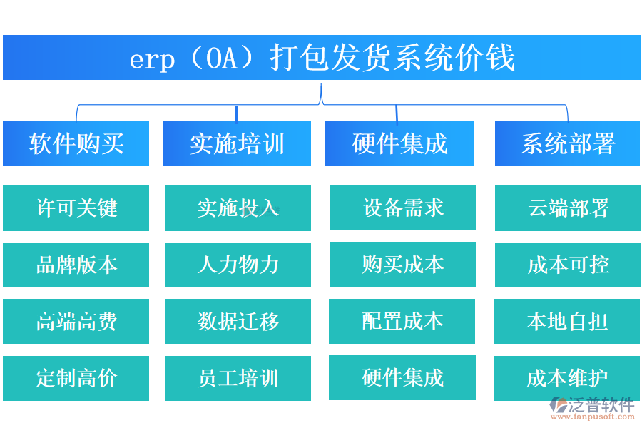 erp（OA）打包發(fā)貨系統(tǒng)價(jià)錢.png