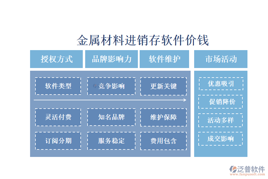 金屬材料進(jìn)銷存軟件價(jià)錢?