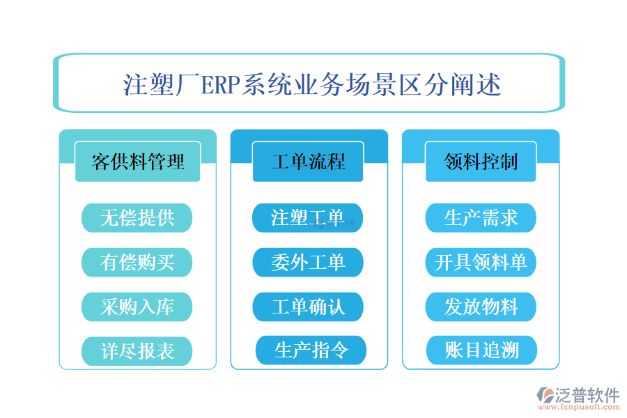 注塑廠ERP系統(tǒng)業(yè)務(wù)場景區(qū)分闡述