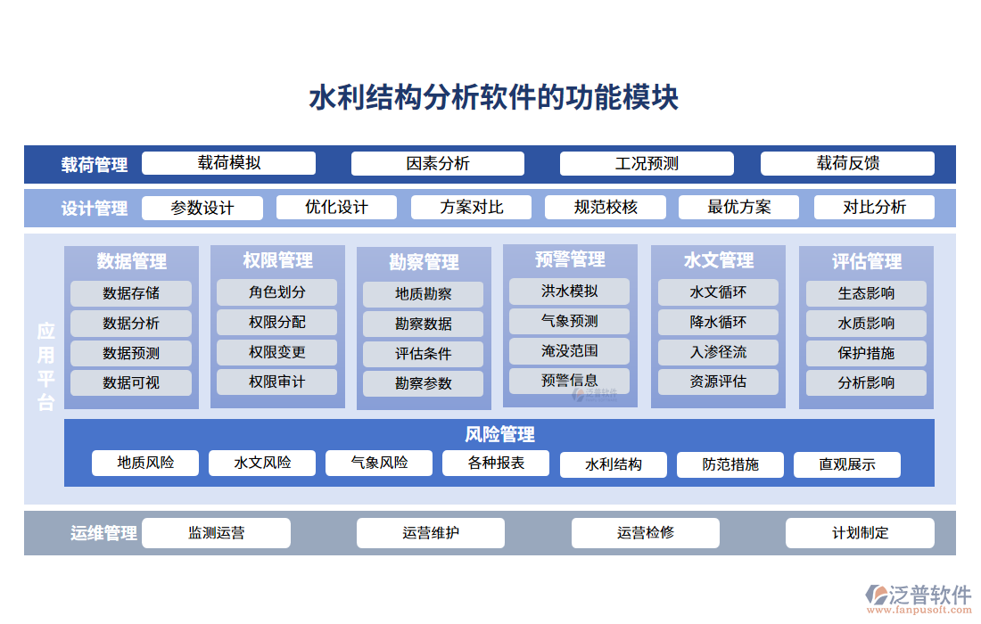 　水利結(jié)構(gòu)分析軟件的功能模塊