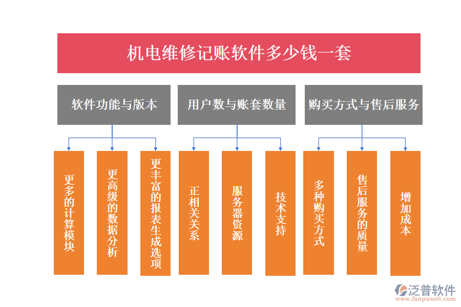 機(jī)電維修記賬軟件多少錢一套