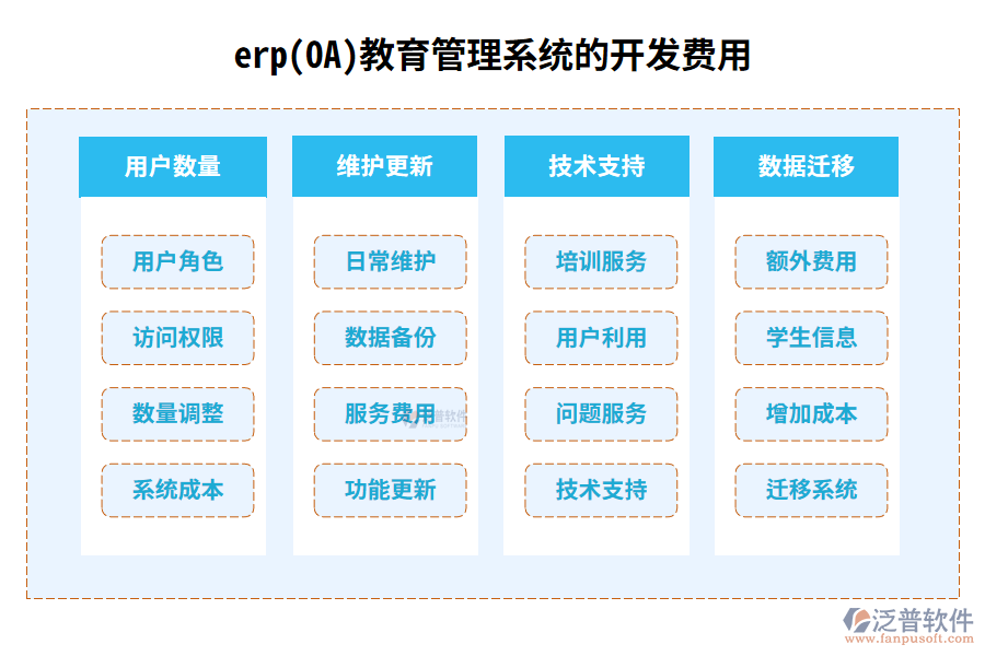 erp(OA)教育管理系統(tǒng)的開發(fā)費用.