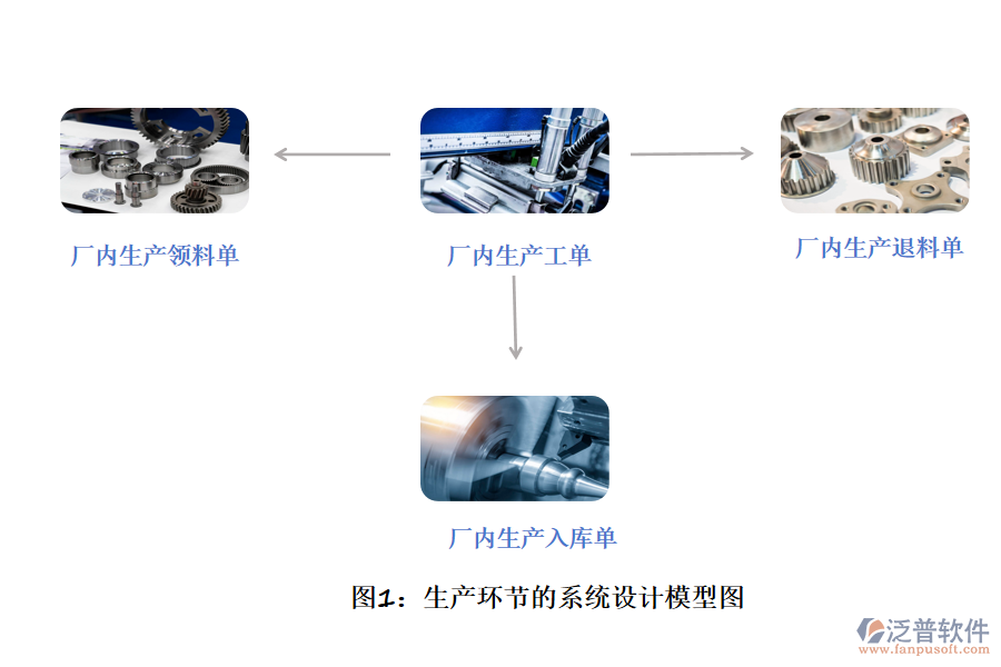 生產(chǎn)環(huán)節(jié)的系統(tǒng)設計模型圖