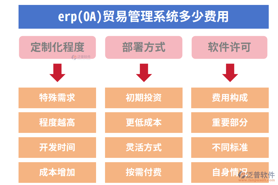 、erp(OA)貿(mào)易管理系統(tǒng)多少費(fèi)用