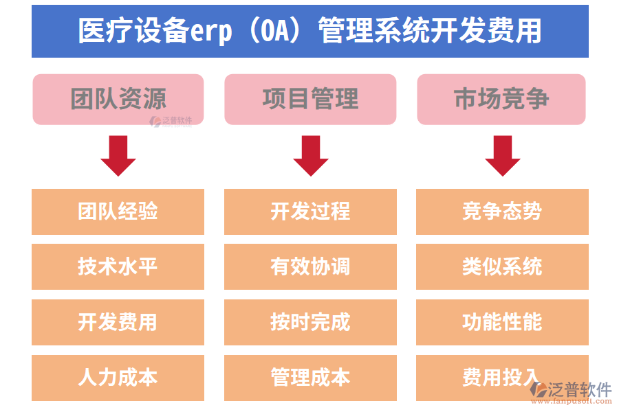 醫(yī)療設(shè)備erp(OA)管理系統(tǒng)開(kāi)發(fā)費(fèi)用