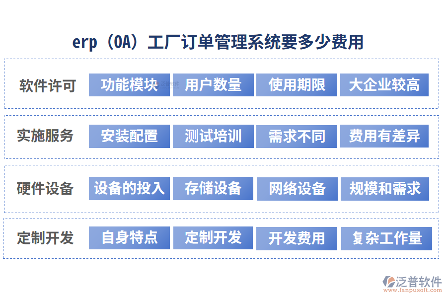 erp(OA)工廠訂單管理系統(tǒng)要多少費(fèi)用