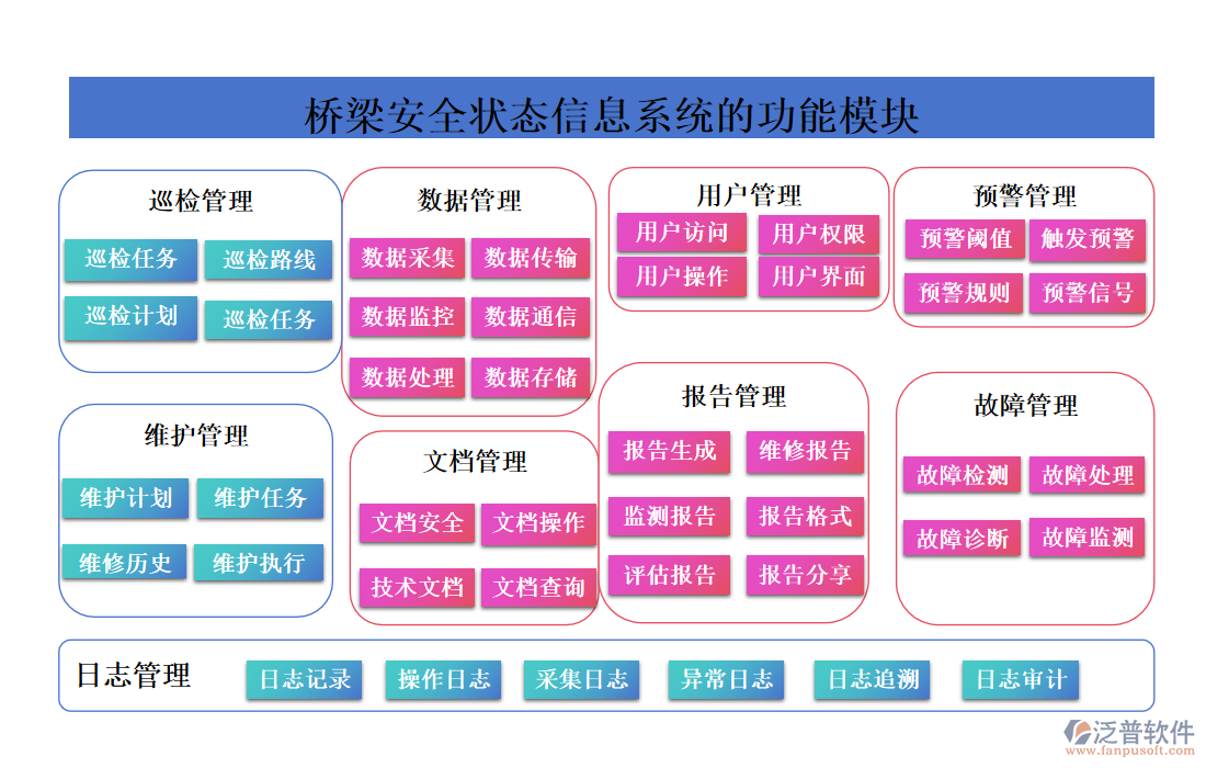 橋梁安全狀態(tài)信息系統(tǒng)