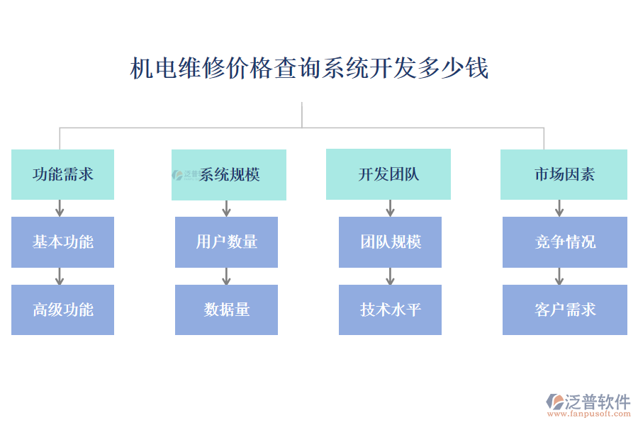 機(jī)電維修價(jià)格查詢系統(tǒng)開發(fā)多少錢