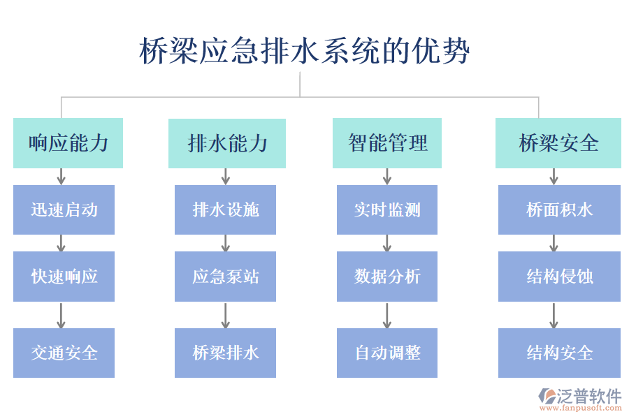 橋梁應(yīng)急排水系統(tǒng)