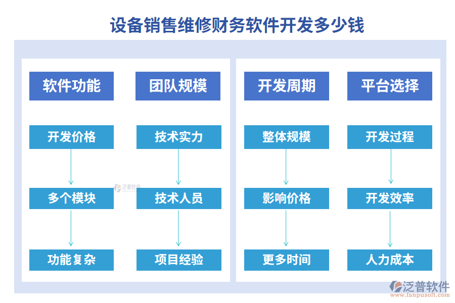 設備銷售維修財務軟件開發(fā)多少錢