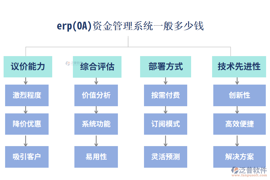 erp(OA)資金管理系統(tǒng)一般多少錢