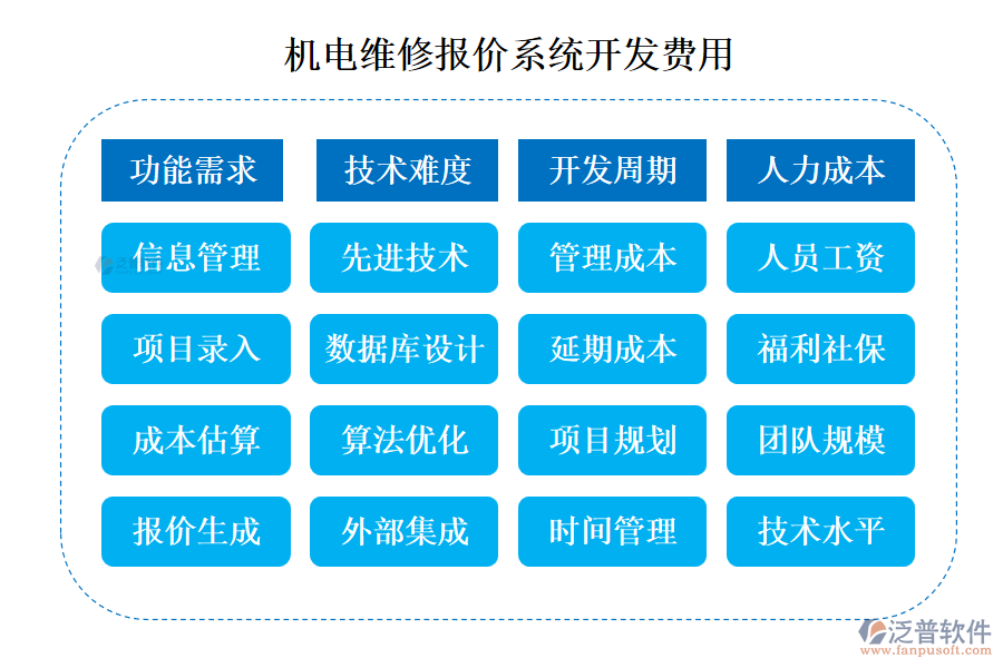 機(jī)電維修報(bào)價(jià)系統(tǒng)開發(fā)費(fèi)用