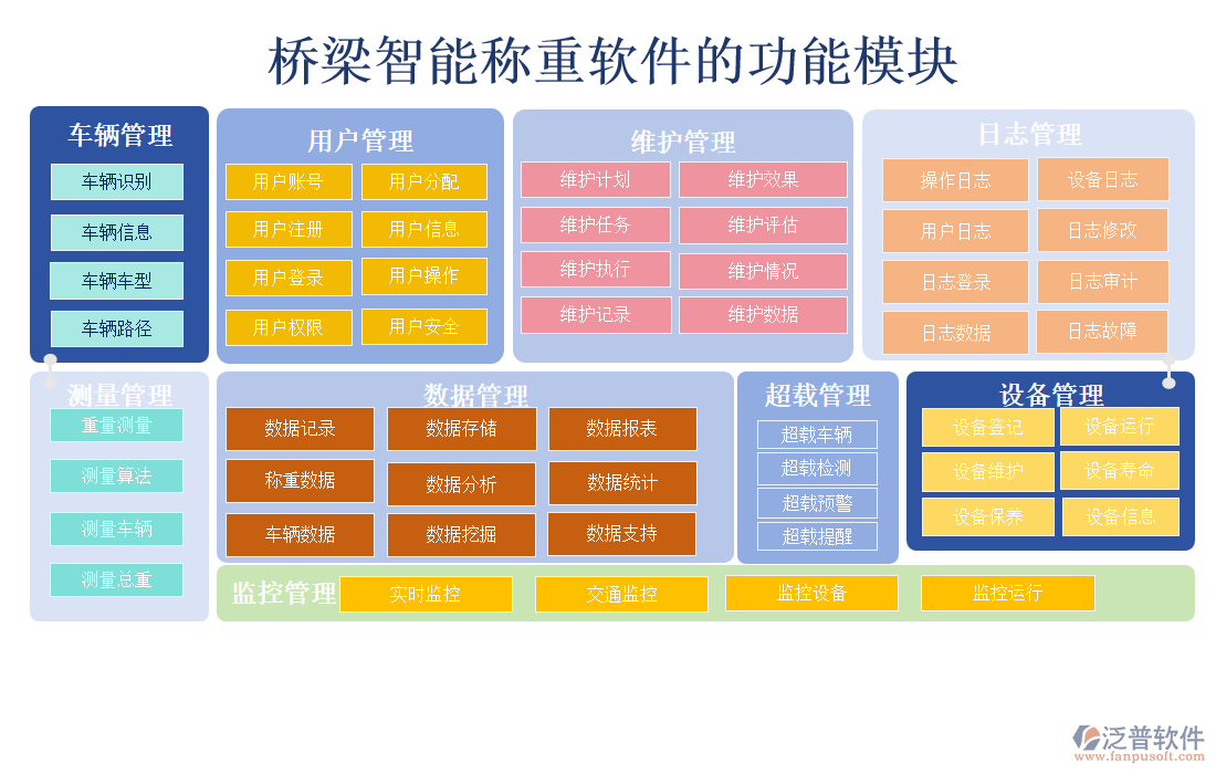 橋梁智能稱重軟件