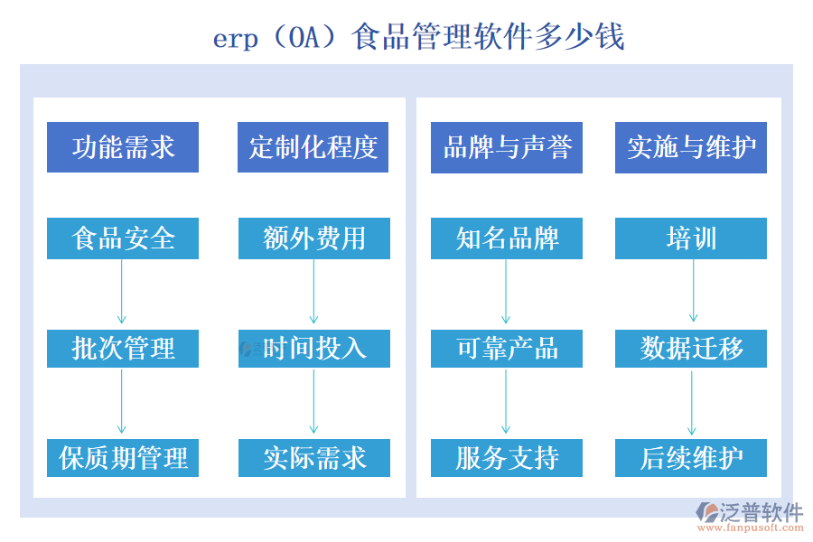 erp（OA）食品管理軟件多少錢