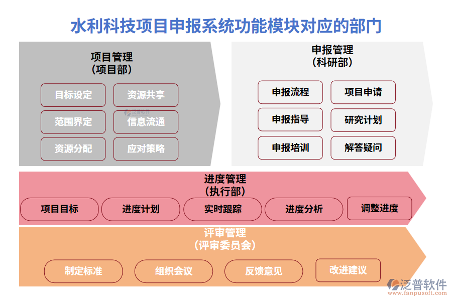 水利科技項目申報系統(tǒng)功能模塊對應(yīng)的部門