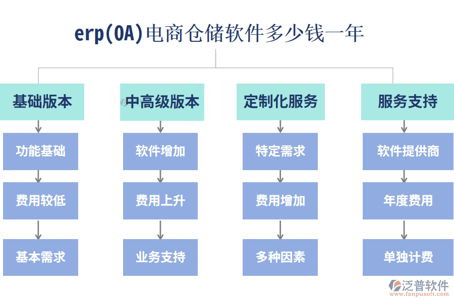 erp(OA)電商倉(cāng)儲(chǔ)軟件多少錢一年?